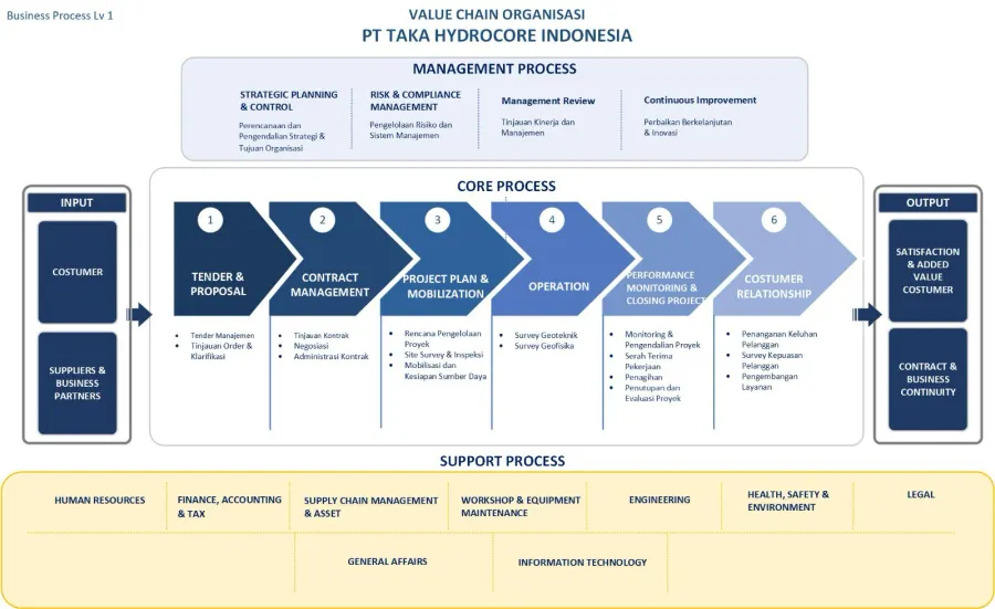 PT Taka Hydrocore Indonesia value chain organisation diagram